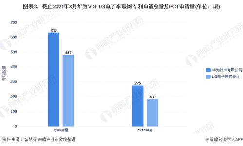 華為與LG電子 2021年全球車聯(lián)網(wǎng)技術龍頭企業(yè)競爭格局深度剖析
